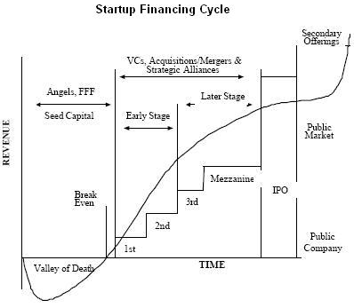 Startup Financial